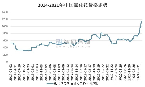 2021年氯化铵市场简述