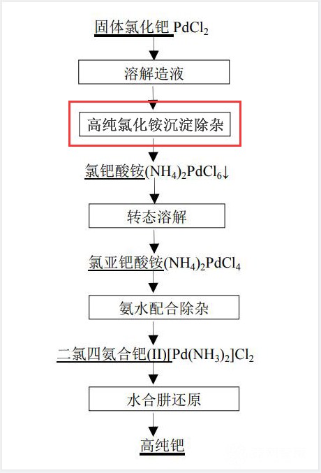 高纯氯化铵在稀贵金属冶炼中的应用