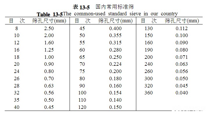 筛网规格你选对了吗？