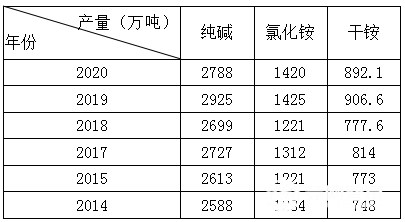 2021年氯化铵市场简述