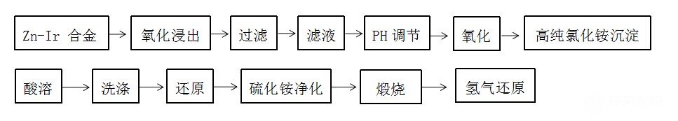 高纯氯化铵在稀贵金属冶炼中的应用