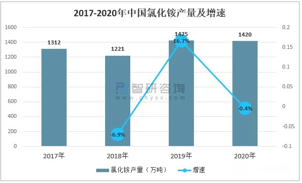 2021年氯化铵市场简述