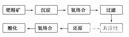 高纯氯化铵在稀贵金属冶炼中的应用